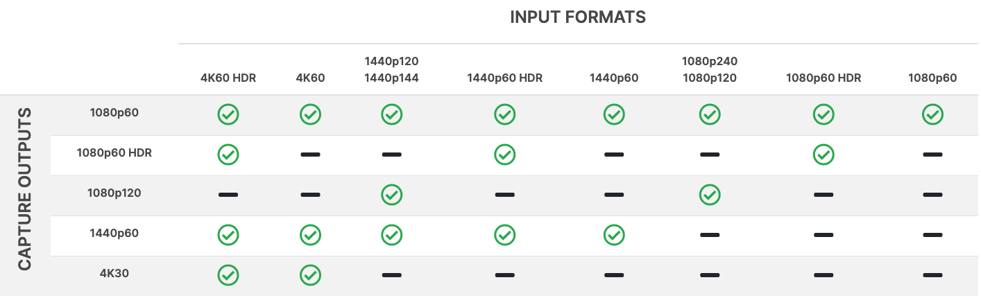 Video Source and Format Compatibility Table for Rode Streamer X